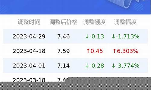 关于0号柴油价格的新闻_关于0号柴油价格的新闻评论