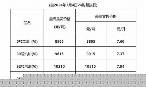 肇庆油价调整信息_肇庆油价今日价格