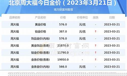 汇金周大福店金价_周大福金店金价走势