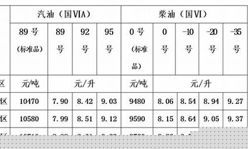 2019年柴油最高价是多少_2019柴油价调整时间表