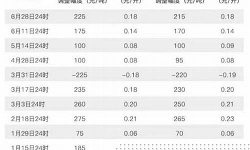 2011年汽油价格是多少_11年油价和22年油价对比