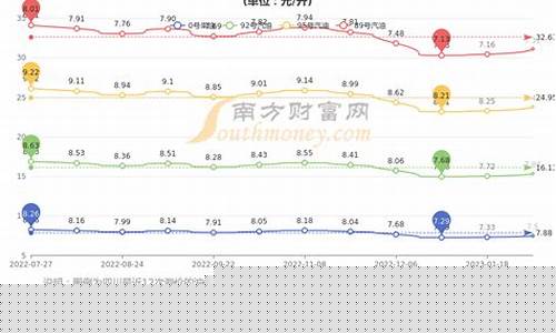 秦皇岛92号油价_秦皇岛92油价今日价格