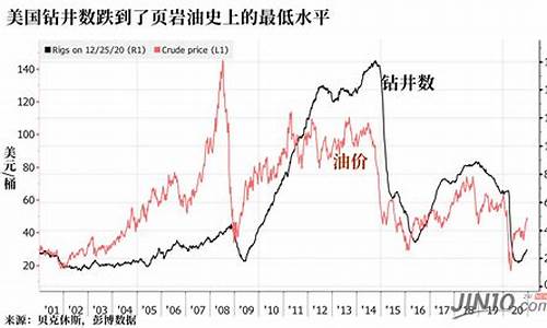 石油价格页岩油价格走势图_石油价格页岩油价格走势
