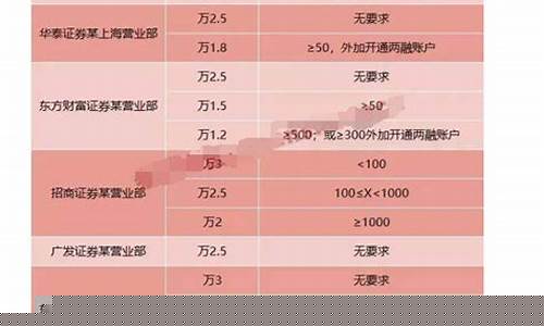 招商证券佣金价格_招商证券佣金是万几