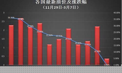 俄乌冲突欧洲油价_俄乌冲突对油价影响