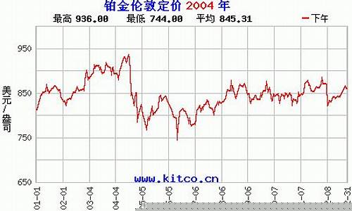 历年铂金价格走势_2004年铂金价格走势