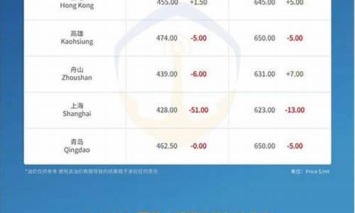 港口油价行情查询_港口油价行情查询今日