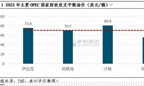 沙特花旗油价预测_沙特国花