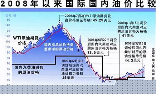 国际各国油价比较_国际各国油价比较低的原因