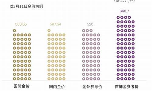 金饰品比黄金贵多少_金饰品比金价高很多