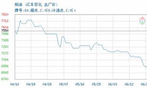 汇丰石化现在油价_汇丰石化油价格