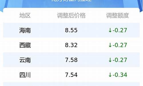 九月份油价调整时间表_九月份油价是多少92号