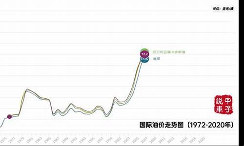 国际油价历史数据_历年国际油价走势