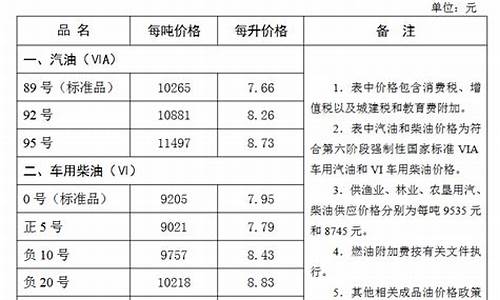 张家口今日汽油价格是多少_张家口油价25号柴油价格