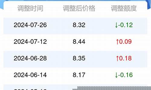 陕西油价涨跌历史表格图_陕西油价涨跌历史表格
