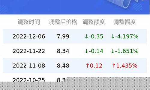 亳州中石化92油价_安徽亳州92汽油价格