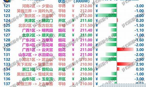 梦幻西游金价是啥意思_梦幻金价降到260了