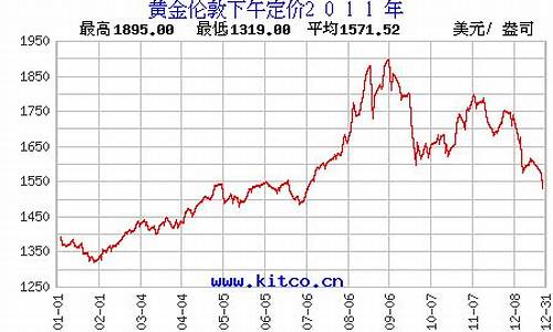 2011年伦敦金价_伦敦金最高价格哪一年