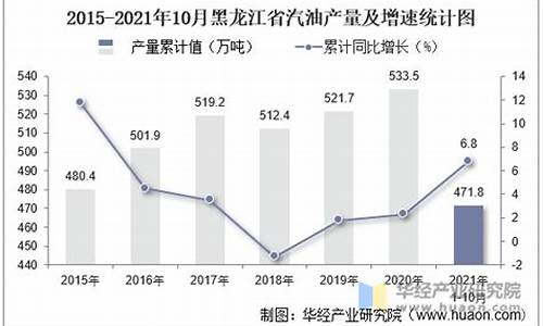 黑龙江汽油降价最新消息_10年黑龙江省汽油价格