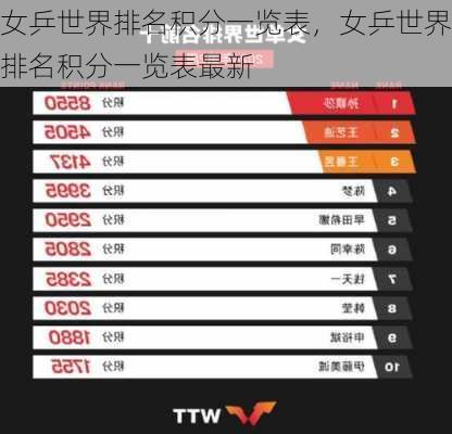 女乒世界排名积分一览表，女乒世界排名积分一览表最新